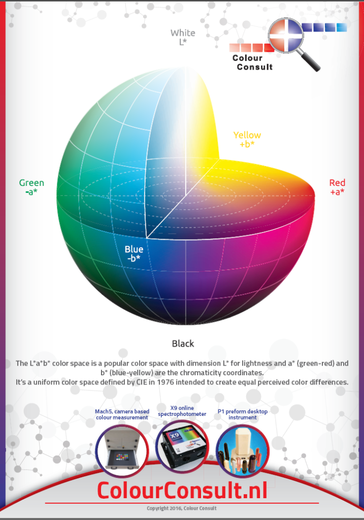 Poster of L*,a*,b* color space